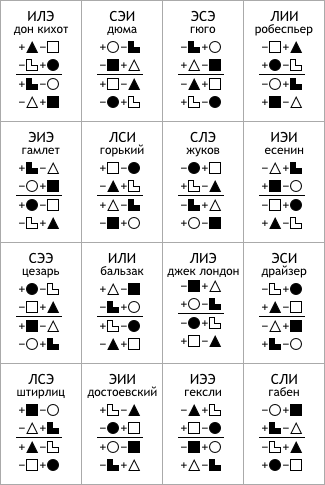 Все 16 моделей ТИМа (моделей А) в соционике