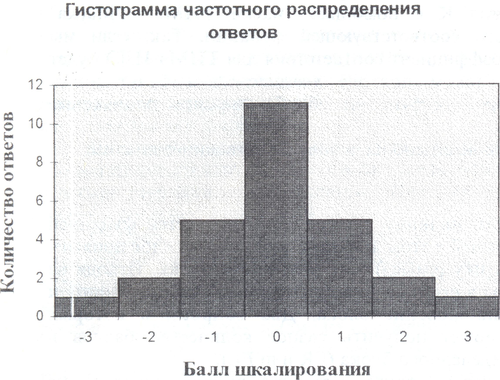 Распределение ответов в пилотажном соционическом исследовании ИТИМ