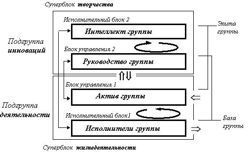 Струкутра модели интегрального ТИМа неслучайной группы