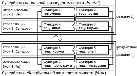 Нормализованная структура психики