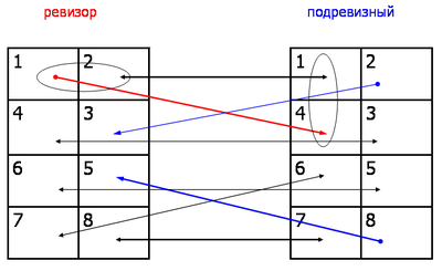 Ревизные соционические отношения: схема обмена информацией