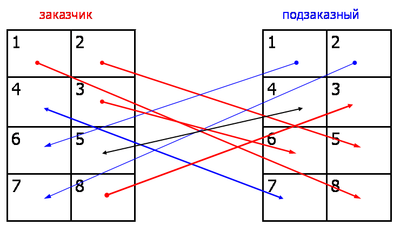 Соционические отношения социального заказа: схема обмена информацией