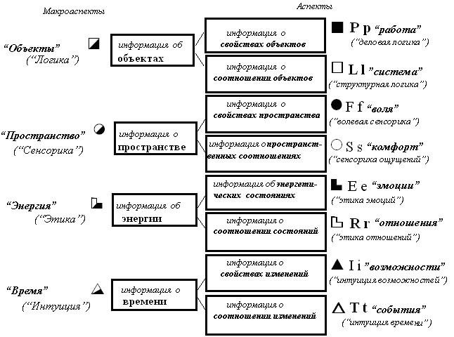 Семантика аспектов в соционике