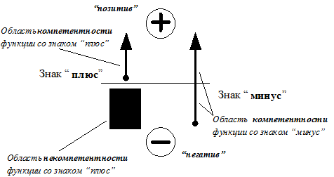 Область компетенции функций со знаками «плюс» и «минус»