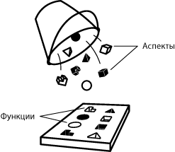 Аспекты и функции соционики